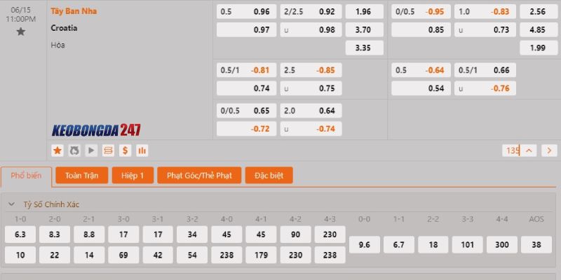 Soi kèo Tây Ban Nha vs Croatia, 23h00 ngày 15/6 - Euro 2024 10 Bảng kèo Tây Ban Nha vs Croatia