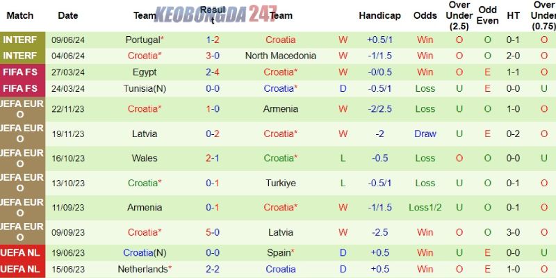 Soi kèo Tây Ban Nha vs Croatia, 23h00 ngày 15/6 - Euro 2024 8 Thành tích của Croatia