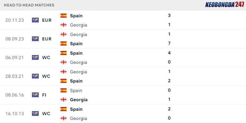 Soi kèo Tây Ban Nha vs Georgia, 2h00 ngày 1/7 - Euro 2024 9 Thành tích đối đầu giữa Tây Ban Nha vs Georgia
