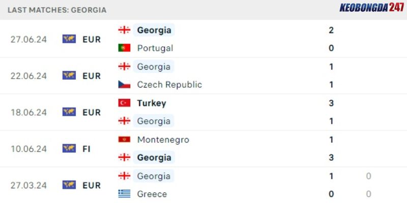Soi kèo Tây Ban Nha vs Georgia, 2h00 ngày 1/7 - Euro 2024 8 Phong độ của Georgia