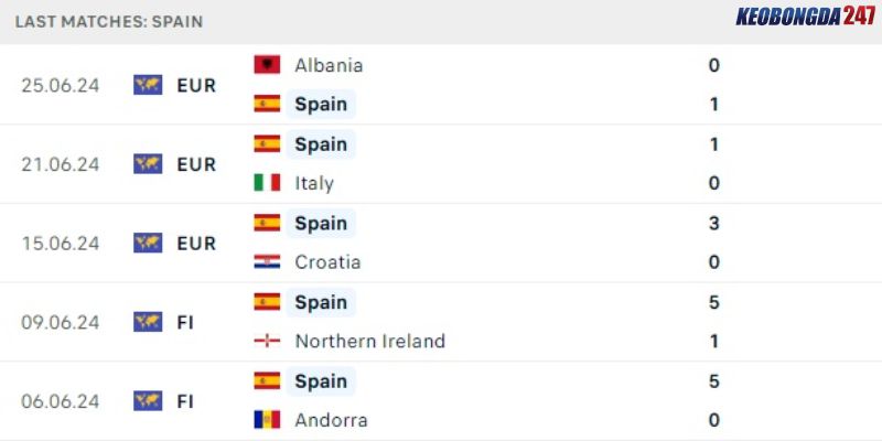 Soi kèo Tây Ban Nha vs Georgia, 2h00 ngày 1/7 - Euro 2024 7 Phong độ của Tây Ban Nha