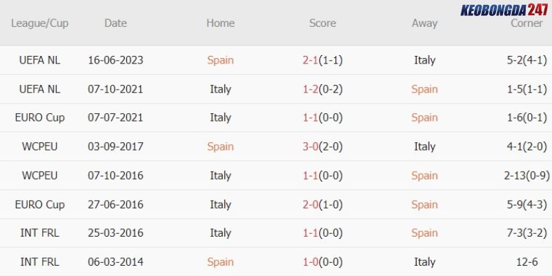 Soi kèo Tây Ban Nha vs Italia, 2h00 ngày 21/6 - Euro 2024 9 Kết quả đối đầu giữa Tây Ban Nha vs Italia