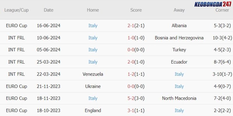 Soi kèo Tây Ban Nha vs Italia, 2h00 ngày 21/6 - Euro 2024 8 Thành tích bên phía Italia