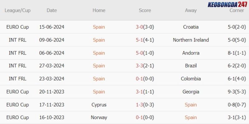 Soi kèo Tây Ban Nha vs Italia, 2h00 ngày 21/6 - Euro 2024 7 Thành tích của Tây Ban Nha