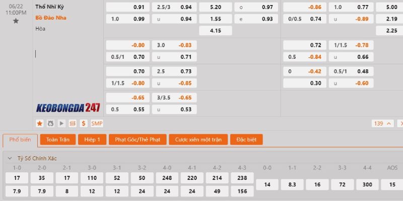 Soi kèo Thổ Nhĩ Kỳ vs Bồ Đào Nha, 23h00 ngày 22/6 - Euro 2024 10 Bảng kèo Thổ Nhĩ Kỳ vs Bồ Đào Nha