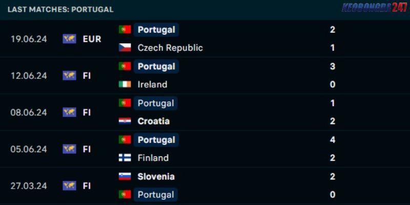Soi kèo Thổ Nhĩ Kỳ vs Bồ Đào Nha, 23h00 ngày 22/6 - Euro 2024 8 Kết quả gần đây của Bồ Đào Nha