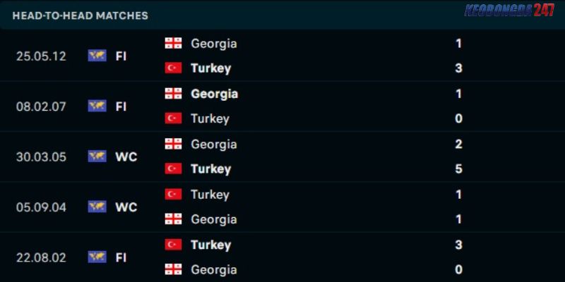 Soi kèo Thổ Nhĩ Kỳ vs Georgia, 23h00 ngày 18/6 - Euro 2024 9 Kết quả đối đầu giữa Thổ Nhĩ Kỳ vs Georgia