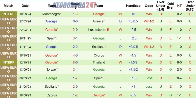 Soi kèo Thổ Nhĩ Kỳ vs Georgia, 23h00 ngày 18/6 - Euro 2024 8 Thành tích của Georgia