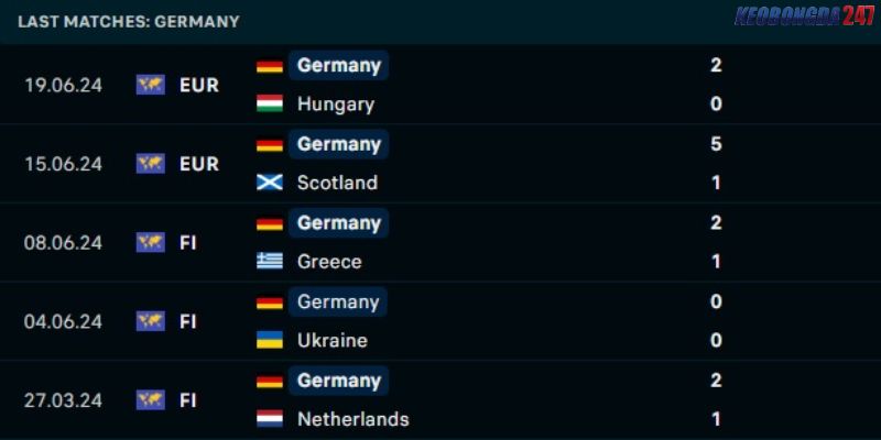 Soi kèo Thụy Sĩ vs Đức, 2h00 ngày 24/6 - Euro 2024 8 Thành tích gần đây của Đức