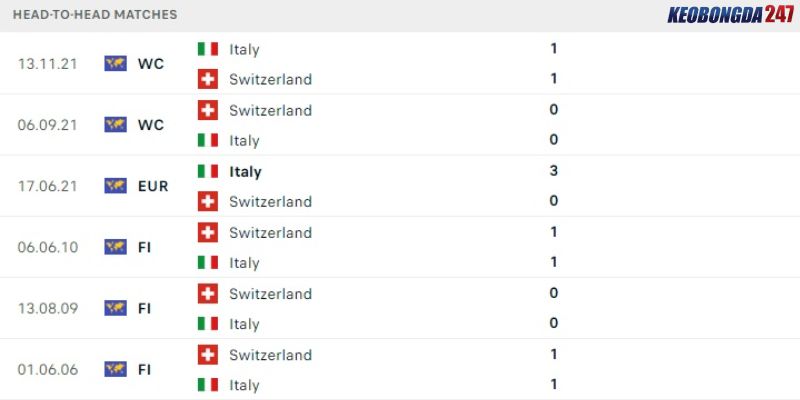Soi kèo Thụy Sĩ vs Italia, 23h00 ngày 29/6 - Euro 2024 9 Thành tích đối đầu giữa Thụy Sĩ vs Italia