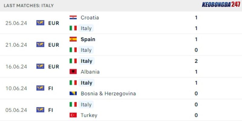 Soi kèo Thụy Sĩ vs Italia, 23h00 ngày 29/6 - Euro 2024 8 Kết quả gần đây của Italia
