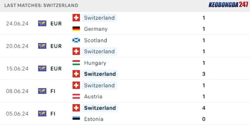 Soi kèo Thụy Sĩ vs Italia, 23h00 ngày 29/6 - Euro 2024 7 Kết quả gần đây của Thụy Sĩ