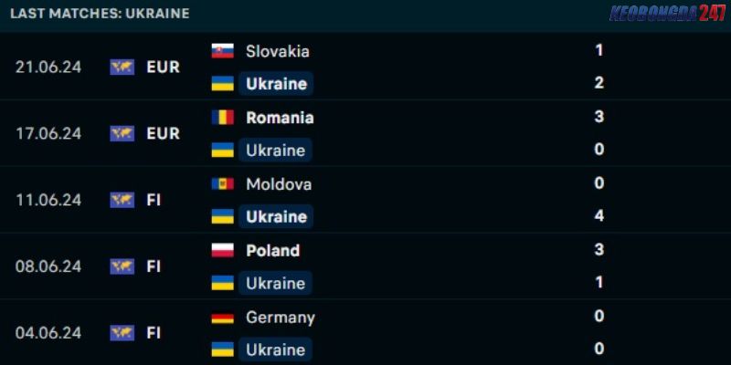 Soi kèo Ukraine vs Bỉ, 23h00 ngày 26/6 - Euro 2024 6 Phong độ gần đây của Ukraine