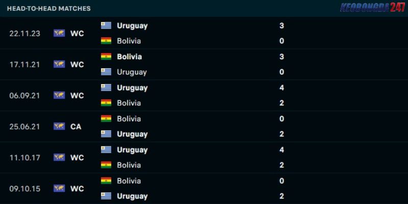Soi kèo Uruguay vs Bolivia, 8h00 ngày 28/6 - Copa America 2024 9 Thành tích đối đầu giữa Uruguay vs Bolivia