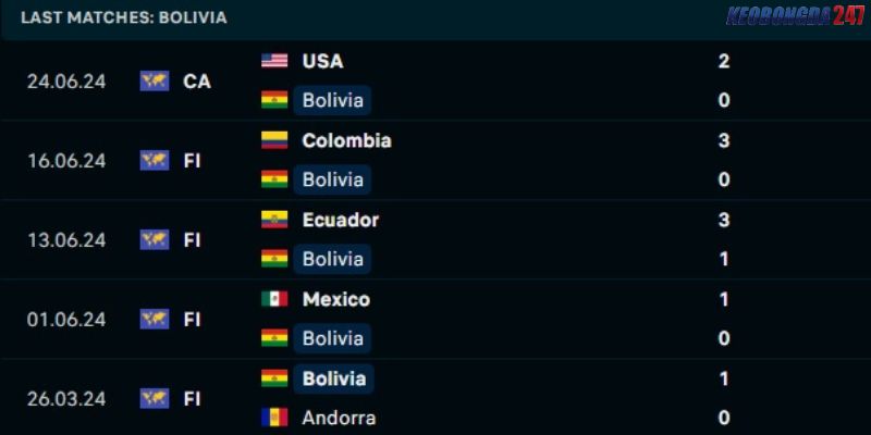 Soi kèo Uruguay vs Bolivia, 8h00 ngày 28/6 - Copa America 2024 8 Phong độ bên phía Bolivia