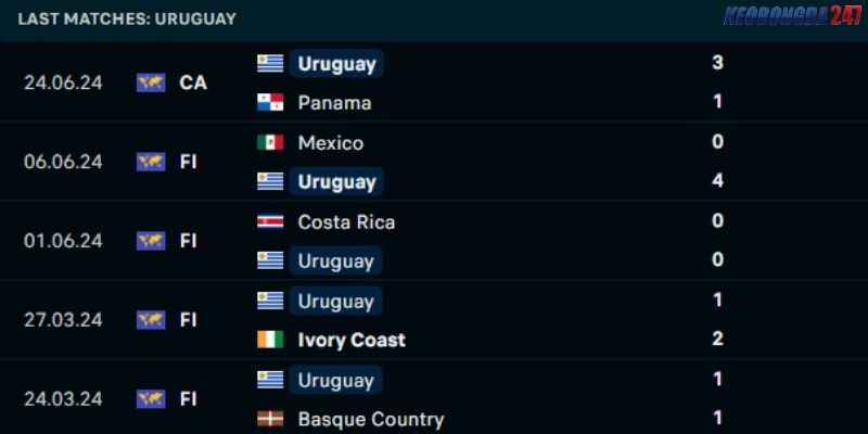 Soi kèo Uruguay vs Bolivia, 8h00 ngày 28/6 - Copa America 2024 7 Phong độ của Uruguay