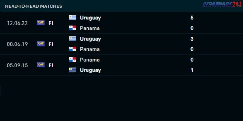 Soi kèo Uruguay vs Panama, 5h00 ngày 24/6 - Copa America 2024 9 Thành tích đối đầu giữa Uruguay vs Panama