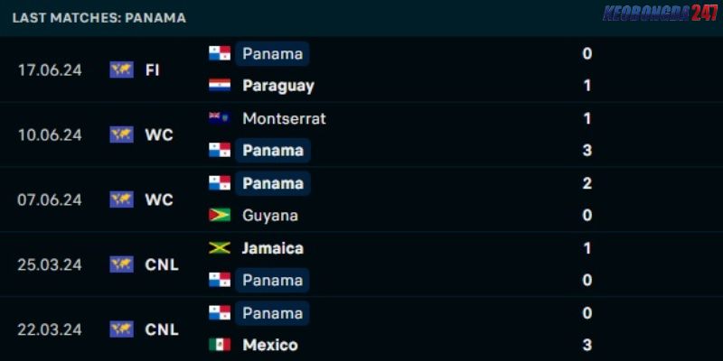 Soi kèo Uruguay vs Panama, 5h00 ngày 24/6 - Copa America 2024 8 Kết quả gần đây của Panama