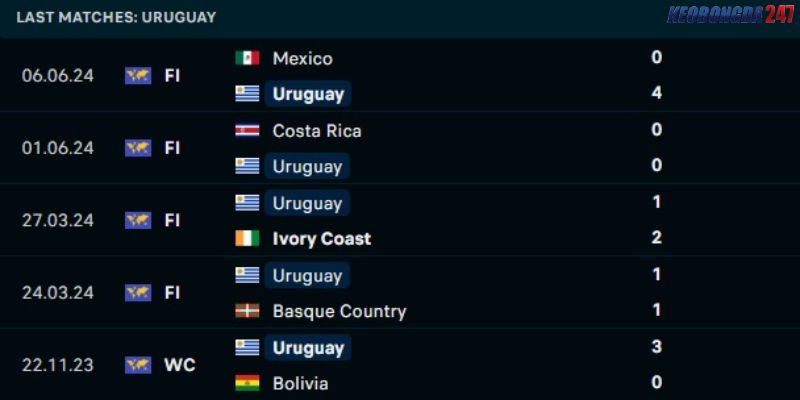 Soi kèo Uruguay vs Panama, 5h00 ngày 24/6 - Copa America 2024 7 Kết quả gần đây của Uruguay