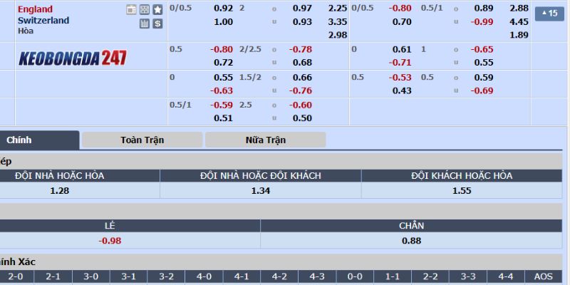 Soi kèo Anh vs Thụy Sỹ, 23h00 ngày 06/07 - Tứ Kết Euro 2024 10 Bảng kèo Anh vs Thụy Sỹ