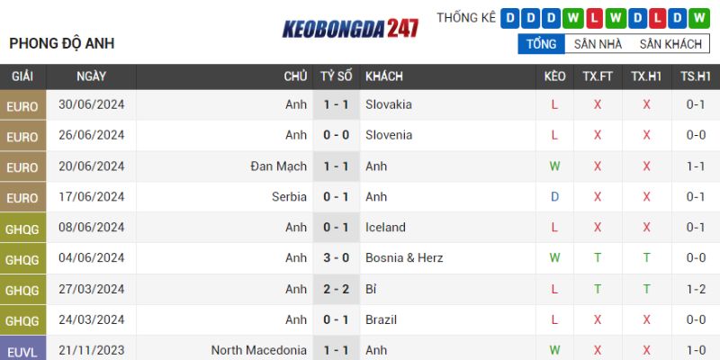 Soi kèo Anh vs Thụy Sỹ, 23h00 ngày 06/07 - Tứ Kết Euro 2024 7 Phong độ Anh