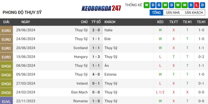 Soi kèo Anh vs Thụy Sỹ, 23h00 ngày 06/07 - Tứ Kết Euro 2024 8 Phong độ Thụy Sỹ