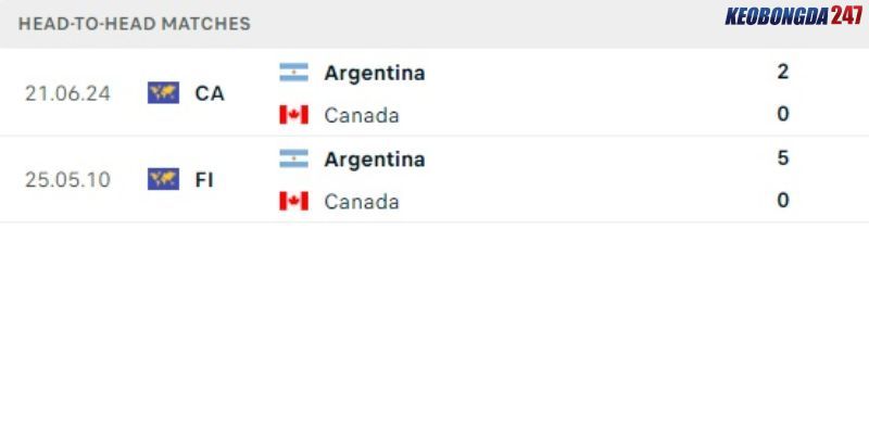 Soi kèo Argentina vs Canada, 7h00 ngày 10/7 - Copa America 2024 9 Quá khứ đối đầu Argentina vs Canada