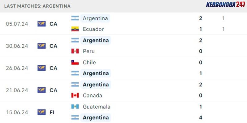 Soi kèo Argentina vs Canada, 7h00 ngày 10/7 - Copa America 2024 7 Phong độ gần đây của Argentina