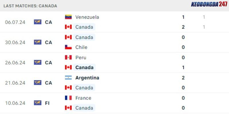 Soi kèo Argentina vs Canada, 7h00 ngày 10/7 - Copa America 2024 8 Phong độ gần đây của Canada