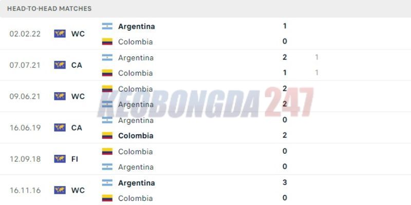 Soi kèo Argentina vs Colombia, 7h00 ngày 15/7 - Copa America 2024 9 Quá khứ đối đầu giữa Argentina vs Colombia
