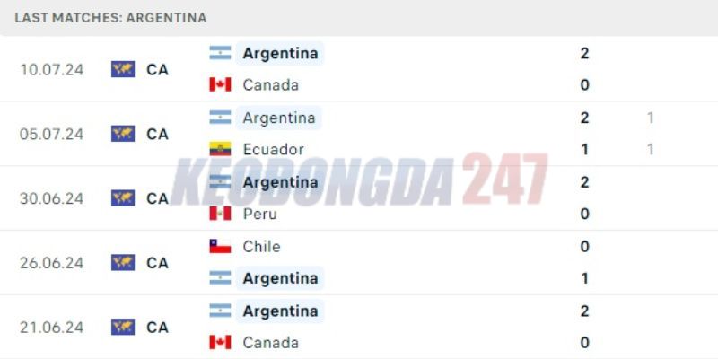 Soi kèo Argentina vs Colombia, 7h00 ngày 15/7 - Copa America 2024 7 Kết quả gần đây của Argentina