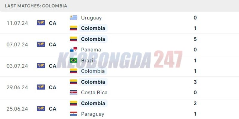 Soi kèo Argentina vs Colombia, 7h00 ngày 15/7 - Copa America 2024 8 Kết quả gần đây của Colombia