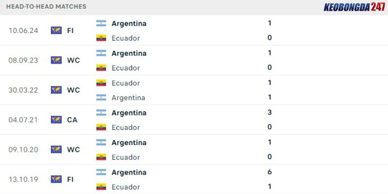 Soi kèo Argentina vs Ecuador, 08h00 ngày 5/7 - Copa America 2024 9 Thành tích đối đầu trong vài năm qua giữa Argentina vs Ecuador