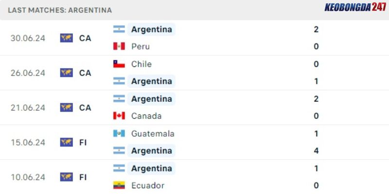 Soi kèo Argentina vs Ecuador, 08h00 ngày 5/7 - Copa America 2024 7 Kết quả gần đây của Argentina