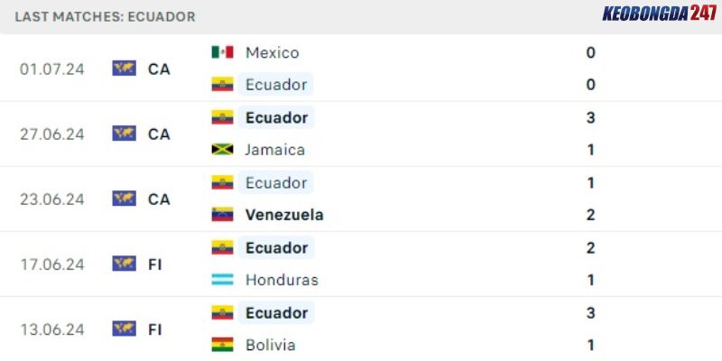 Soi kèo Argentina vs Ecuador, 08h00 ngày 5/7 - Copa America 2024 8 Kết quả gần đây của Ecuador