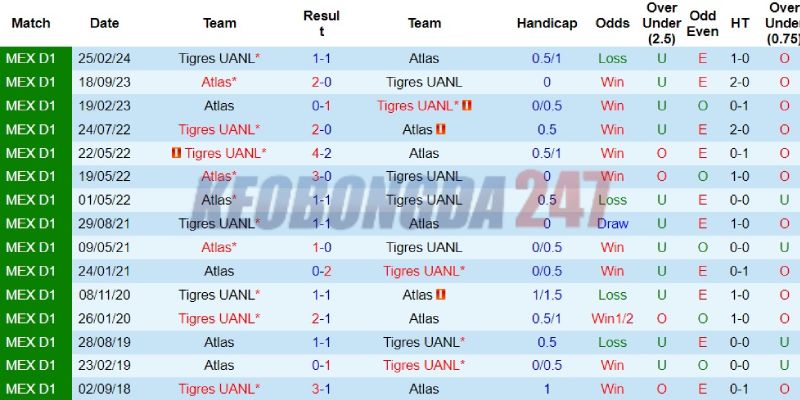 Soi kèo Atlas vs Tigres, 10h05 ngày 13/7 - VĐQG Mexico 2024/25 9 Quá khứ đối đầu giữa Atlas vs Tigres