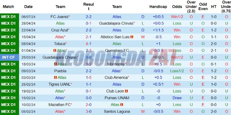 Soi kèo Atlas vs Tigres, 10h05 ngày 13/7 - VĐQG Mexico 2024/25 7 Thành tích gần đây của Atlas