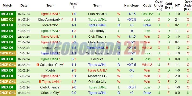Soi kèo Atlas vs Tigres, 10h05 ngày 13/7 - VĐQG Mexico 2024/25 8 Thành tích gần đây của Tigres