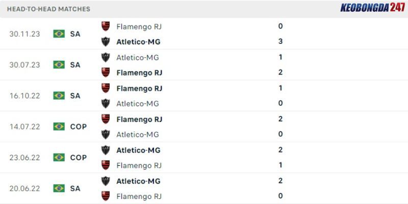 Soi kèo Atletico Mineiro vs Flamengo, 7h30 ngày 4/7 - VĐQG Brazil 9 Kết quả đối đầu giữa hai đội