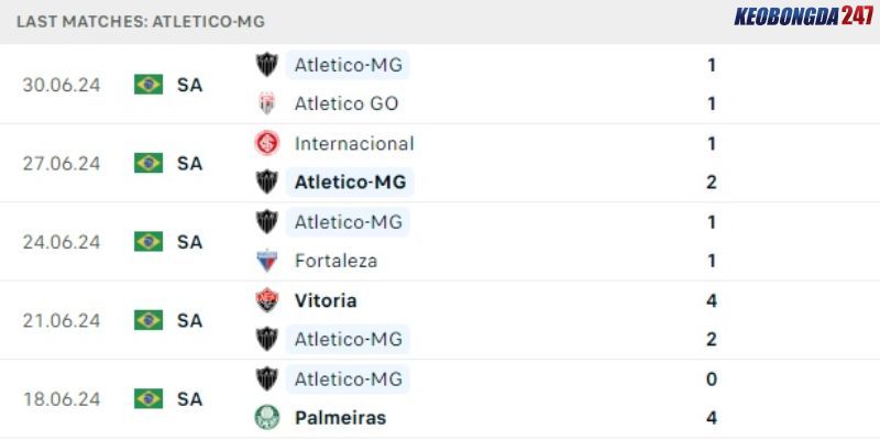 Soi kèo Atletico Mineiro vs Flamengo, 7h30 ngày 4/7 - VĐQG Brazil 7 Phong độ của Atletico Mineiro