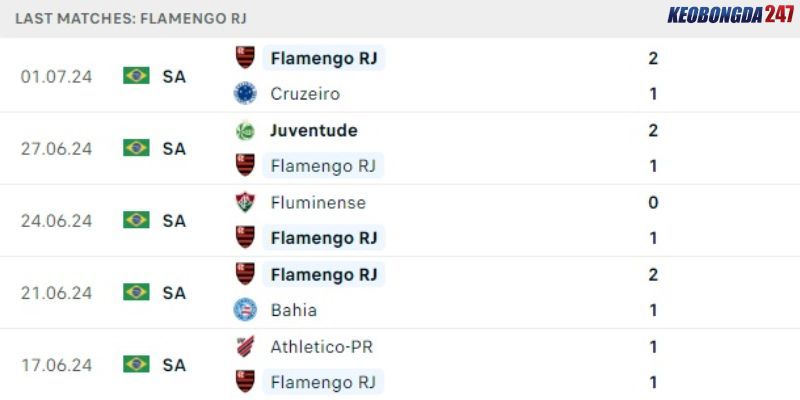 Soi kèo Atletico Mineiro vs Flamengo, 7h30 ngày 4/7 - VĐQG Brazil 8 Phong độ bên phía Flamengo