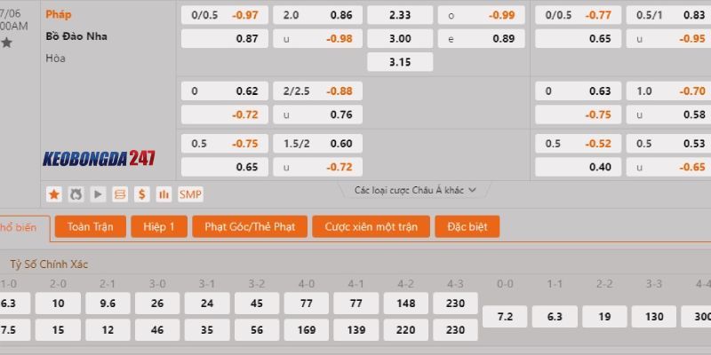 Soi kèo Bồ Đào Nha vs Pháp, 2h00 ngày 6/7 - Euro 2024 10 Bảng kèo Bồ Đào Nha vs Pháp