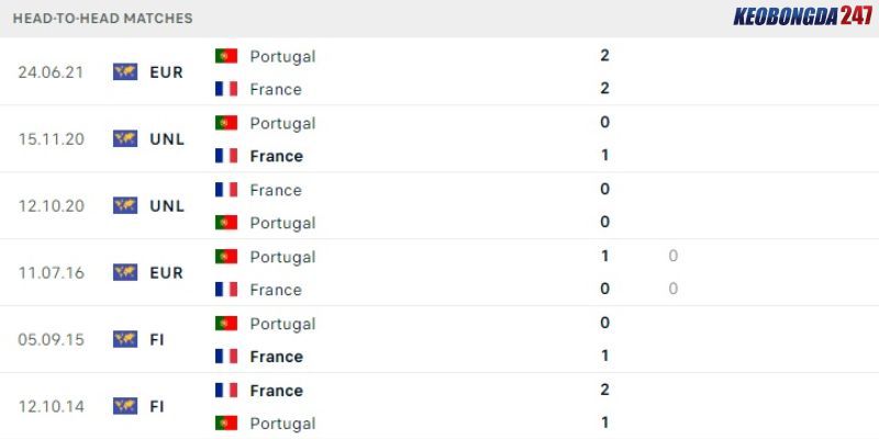 Soi kèo Bồ Đào Nha vs Pháp, 2h00 ngày 6/7 - Euro 2024 9 Quá khứ đối đầu giữa Bồ Đào Nha vs Pháp