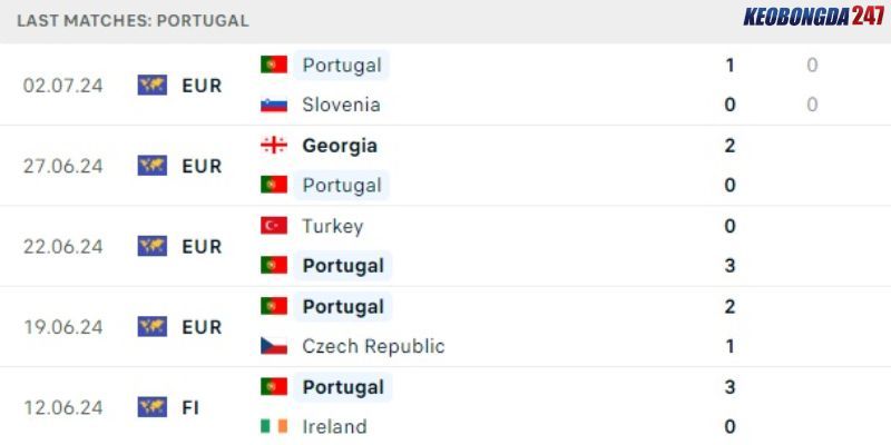 Soi kèo Bồ Đào Nha vs Pháp, 2h00 ngày 6/7 - Euro 2024 7 Thành tích gần đây của Bồ Đào Nha