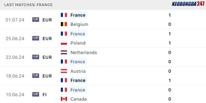 Soi kèo Bồ Đào Nha vs Pháp, 2h00 ngày 6/7 - Euro 2024 8 Thành tích mới nhất bên phía Pháp