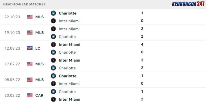 Soi kèo Charlotte vs Inter Miami, 6h30 ngày 4/7 - MLS 9 Thành tích đối đầu Charlotte vs Inter Miami