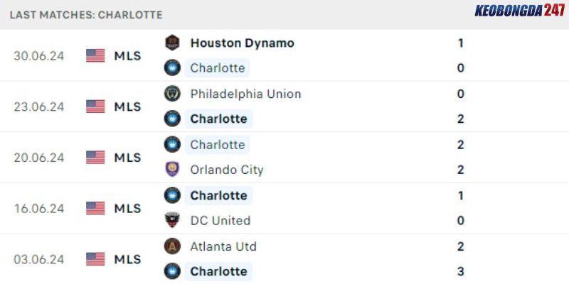 Soi kèo Charlotte vs Inter Miami, 6h30 ngày 4/7 - MLS 7 Kết quả gần đây của Charlotte