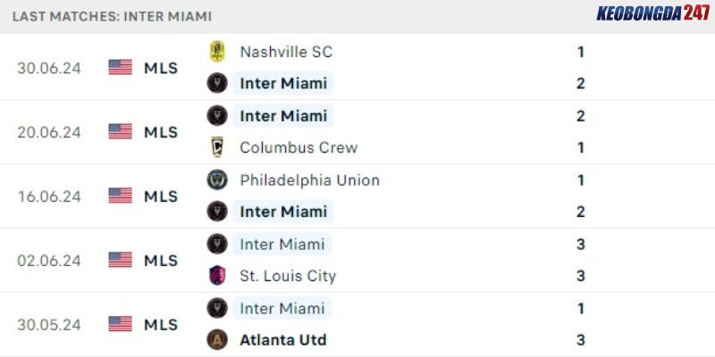 Soi kèo Charlotte vs Inter Miami, 6h30 ngày 4/7 - MLS 8 Kết quả gần đây của Inter Miami
