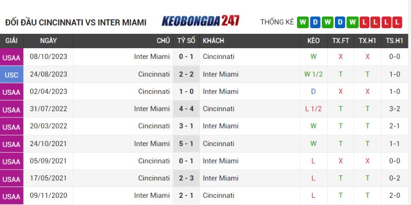 Soi kèo Cincinnati vs Inter Miami, 06h30 ngày 07/07 - Vòng 23 MLS 9 Lịch sử chạm trán Cincinnati vs Inter Miami