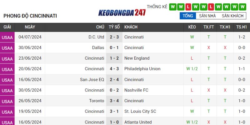 Soi kèo Cincinnati vs Inter Miami, 06h30 ngày 07/07 - Vòng 23 MLS 7 Phong độ Cincinnati
